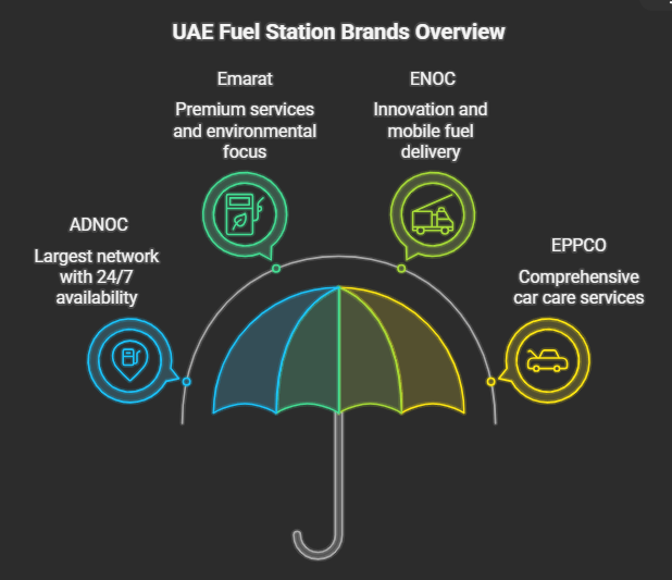Best Petrol Stations in Dubai