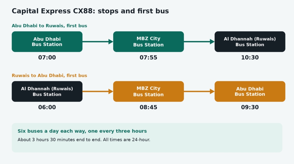Abu Dhabi to Ruwais bus route: Abu Dhabi Bus Station, MBZ City Bus Station in Mussafah and Al Dhannah (Ruwais) Bus Station, with CX88 first bus times