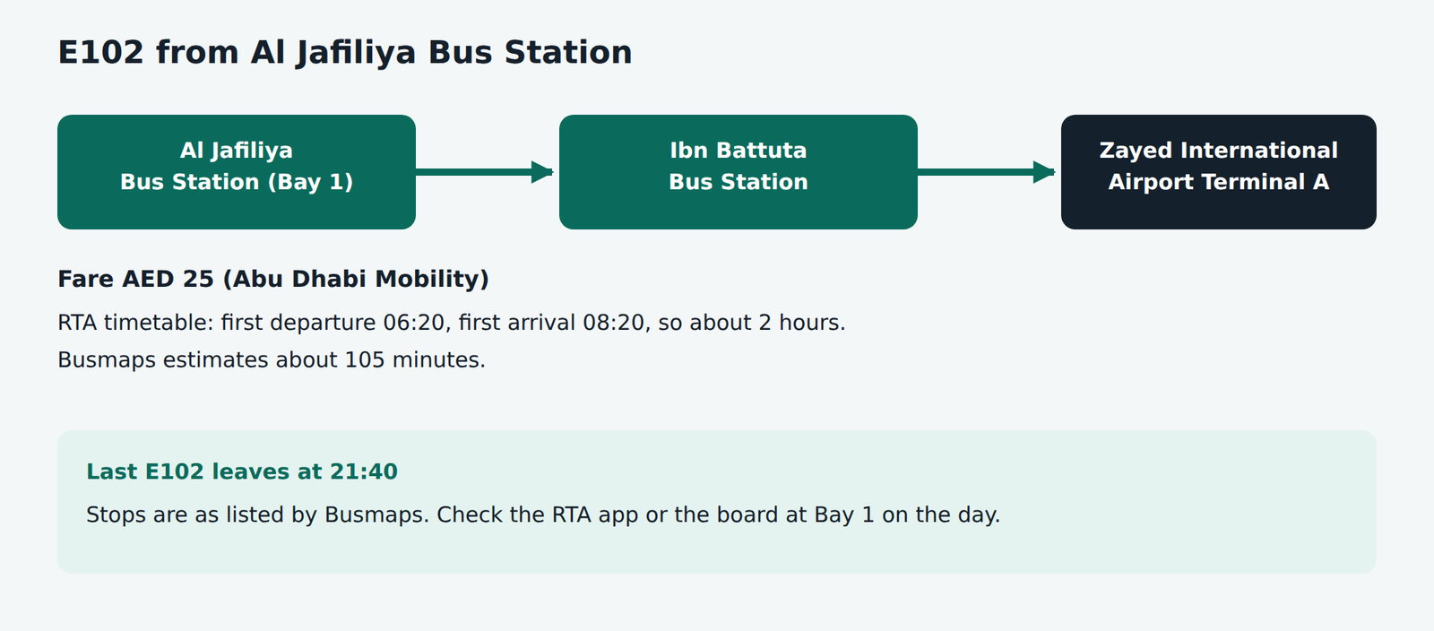 E102 from Al Jafiliya Bus Station Bay 1 via Ibn Battuta and Zayed International Airport Terminal A to Mussafah Shabiya, fare AED 25