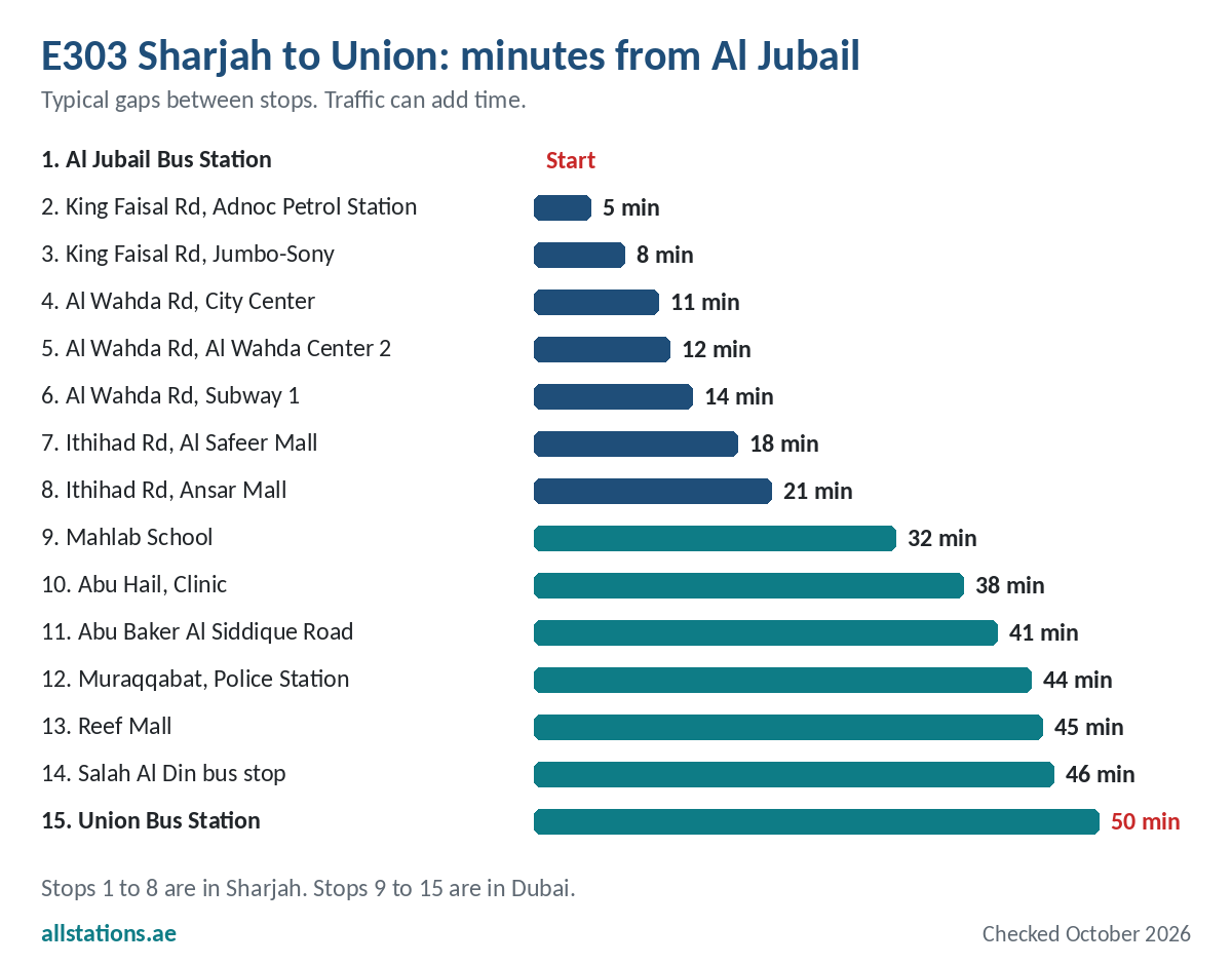 E303 Sharjah to Union bus stops with minutes from Al Jubail Bus Station