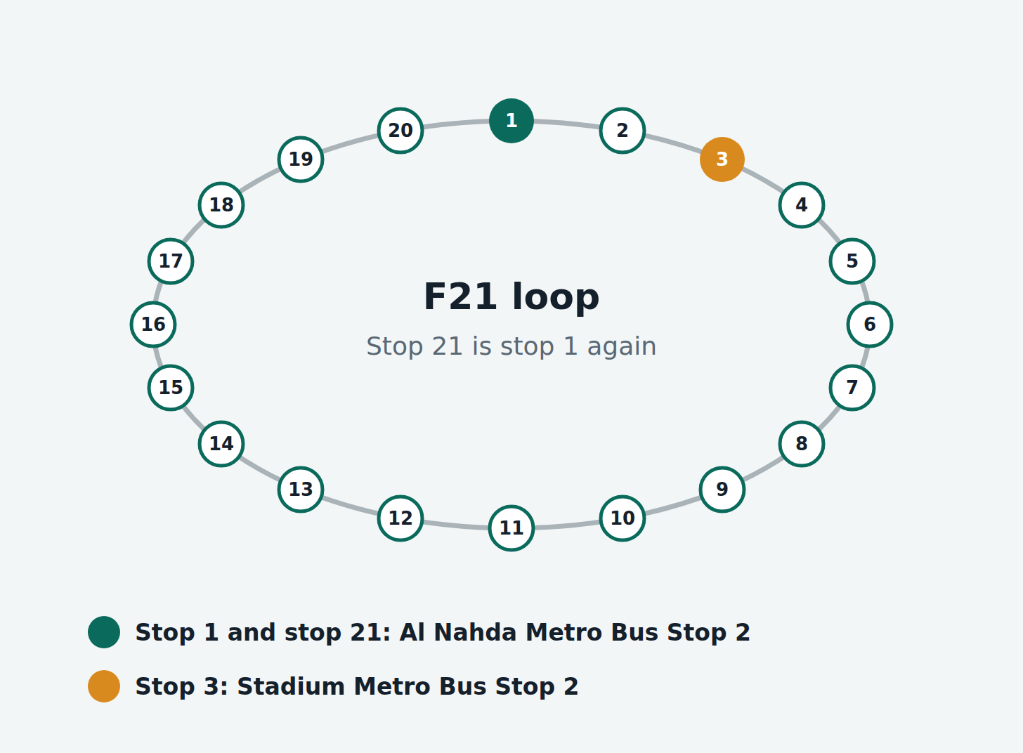 F21 bus route loop in Dubai: 20 numbered stops starting at Al Nahda Metro Bus Stop 2, with Stadium Metro Bus Stop 2 at stop 3